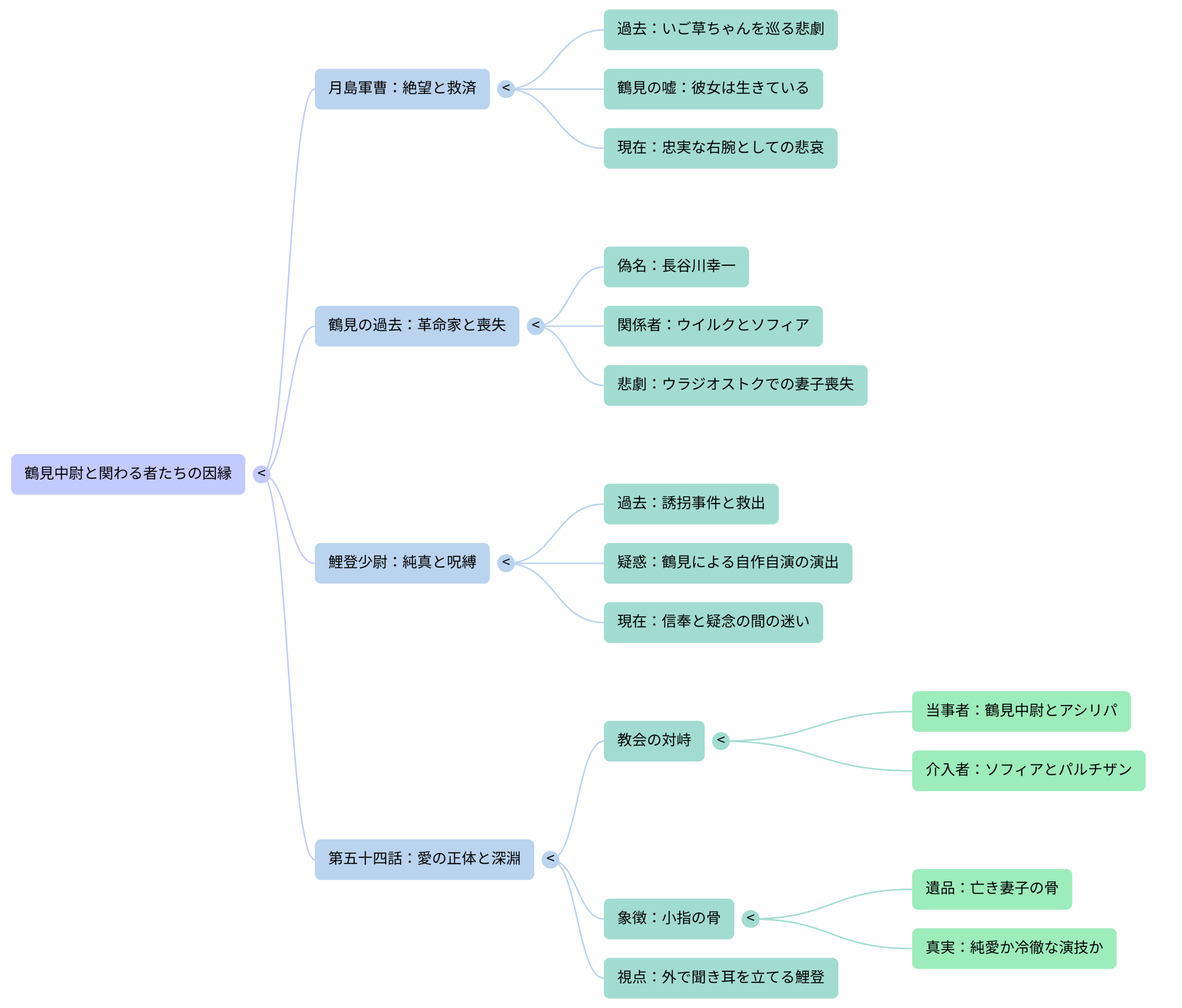 ゴールデンカムイ　マインドマップ